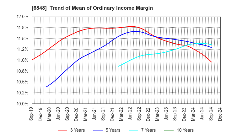 6848 DKK-TOA CORPORATION: Trend of Mean of Ordinary Income Margin