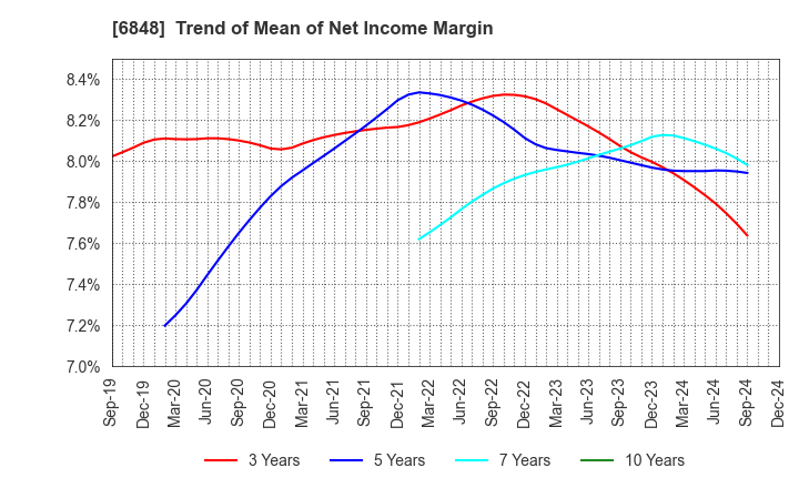 6848 DKK-TOA CORPORATION: Trend of Mean of Net Income Margin