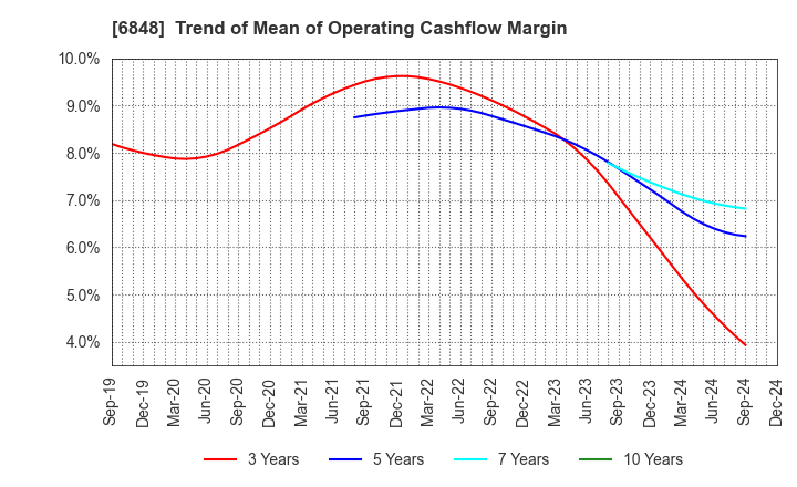 6848 DKK-TOA CORPORATION: Trend of Mean of Operating Cashflow Margin