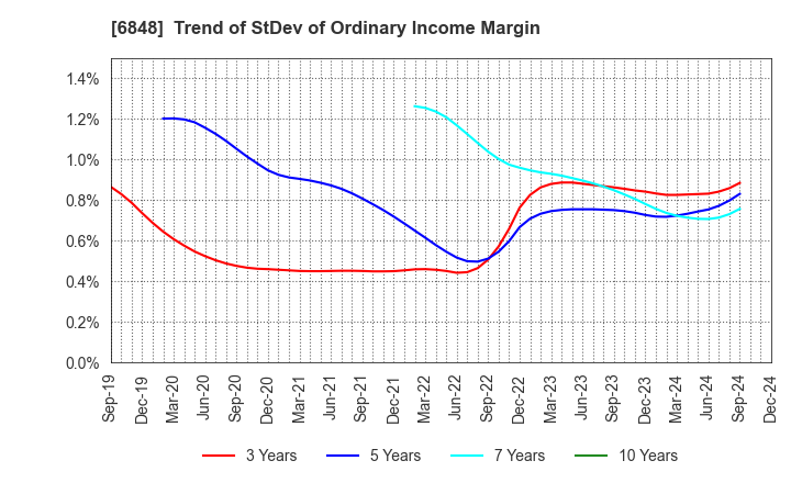 6848 DKK-TOA CORPORATION: Trend of StDev of Ordinary Income Margin