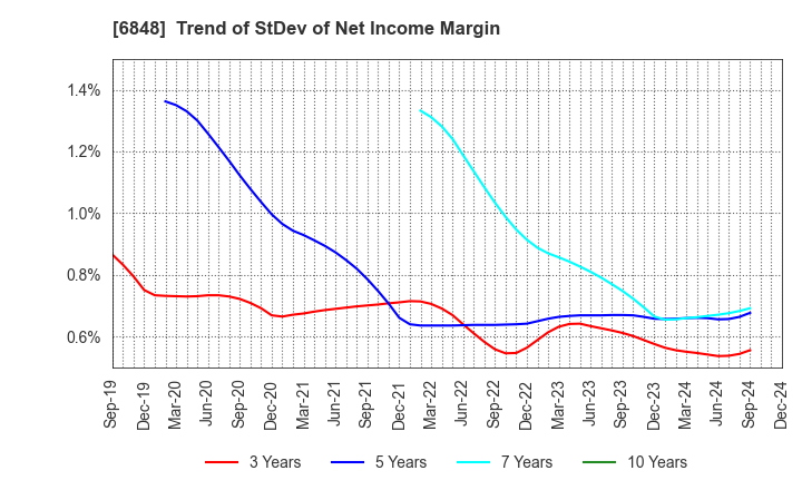 6848 DKK-TOA CORPORATION: Trend of StDev of Net Income Margin