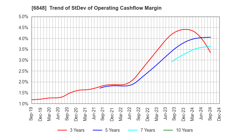 6848 DKK-TOA CORPORATION: Trend of StDev of Operating Cashflow Margin