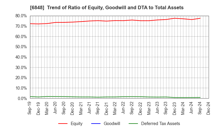 6848 DKK-TOA CORPORATION: Trend of Ratio of Equity, Goodwill and DTA to Total Assets