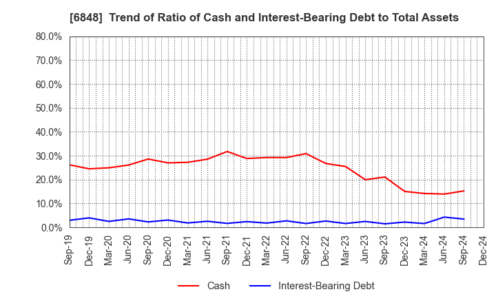 6848 DKK-TOA CORPORATION: Trend of Ratio of Cash and Interest-Bearing Debt to Total Assets