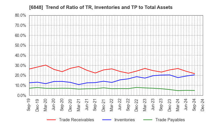 6848 DKK-TOA CORPORATION: Trend of Ratio of TR, Inventories and TP to Total Assets