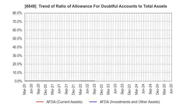 6848 DKK-TOA CORPORATION: Trend of Ratio of Allowance For Doubtful Accounts to Total Assets
