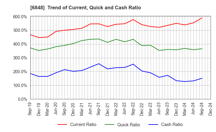 6848 DKK-TOA CORPORATION: Trend of Current, Quick and Cash Ratio