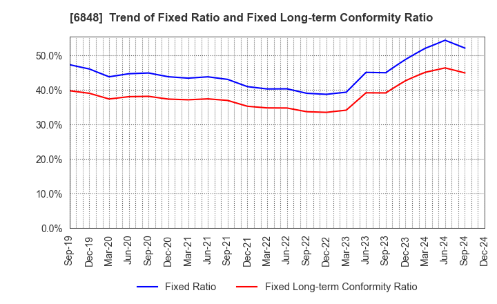 6848 DKK-TOA CORPORATION: Trend of Fixed Ratio and Fixed Long-term Conformity Ratio