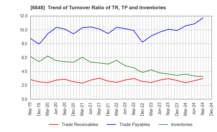 6848 DKK-TOA CORPORATION: Trend of Turnover Ratio of TR, TP and Inventories