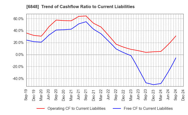 6848 DKK-TOA CORPORATION: Trend of Cashflow Ratio to Current Liabilities