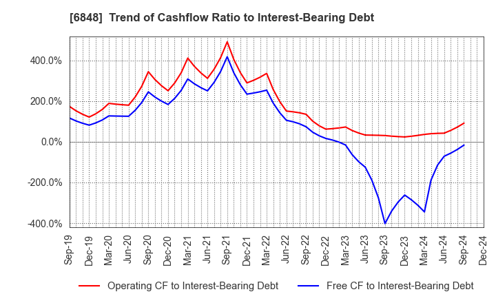 6848 DKK-TOA CORPORATION: Trend of Cashflow Ratio to Interest-Bearing Debt