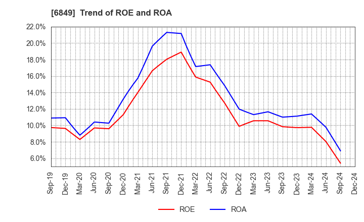 6849 NIHON KOHDEN CORPORATION: Trend of ROE and ROA