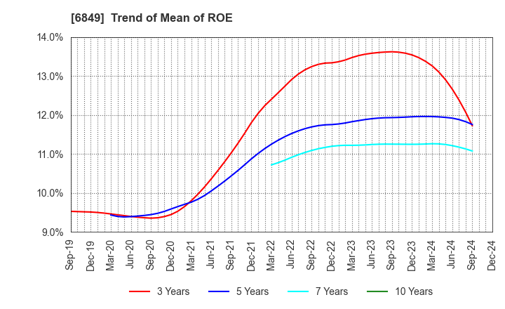 6849 NIHON KOHDEN CORPORATION: Trend of Mean of ROE