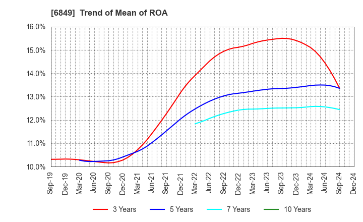 6849 NIHON KOHDEN CORPORATION: Trend of Mean of ROA