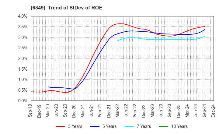 6849 NIHON KOHDEN CORPORATION: Trend of StDev of ROE