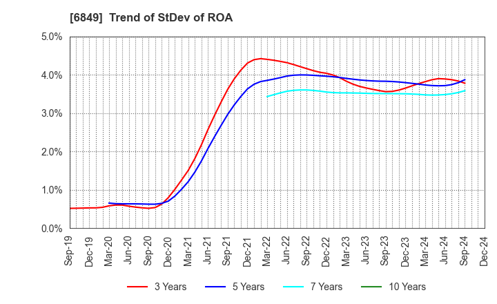 6849 NIHON KOHDEN CORPORATION: Trend of StDev of ROA