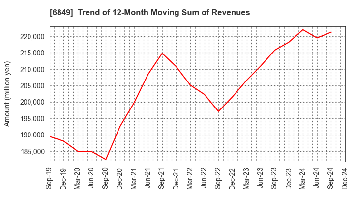 6849 NIHON KOHDEN CORPORATION: Trend of 12-Month Moving Sum of Revenues