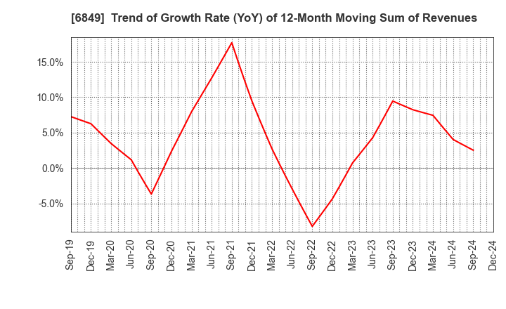 6849 NIHON KOHDEN CORPORATION: Trend of Growth Rate (YoY) of 12-Month Moving Sum of Revenues