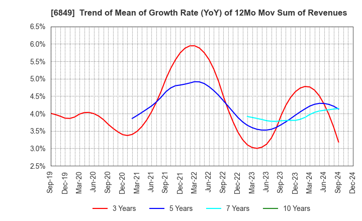 6849 NIHON KOHDEN CORPORATION: Trend of Mean of Growth Rate (YoY) of 12Mo Mov Sum of Revenues