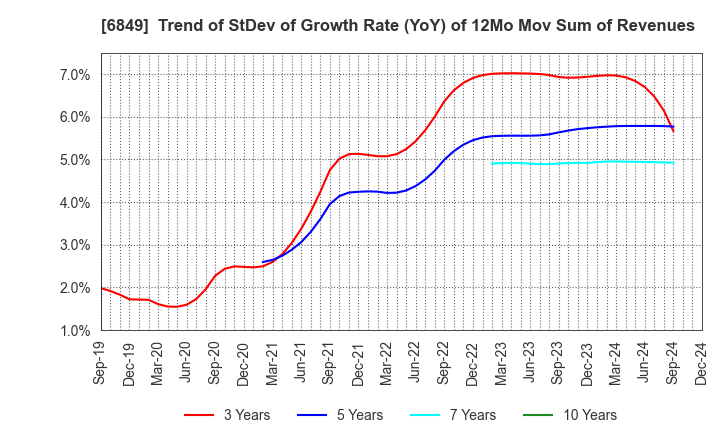 6849 NIHON KOHDEN CORPORATION: Trend of StDev of Growth Rate (YoY) of 12Mo Mov Sum of Revenues