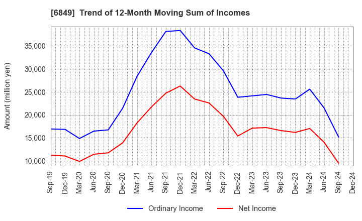 6849 NIHON KOHDEN CORPORATION: Trend of 12-Month Moving Sum of Incomes