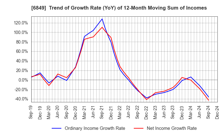 6849 NIHON KOHDEN CORPORATION: Trend of Growth Rate (YoY) of 12-Month Moving Sum of Incomes