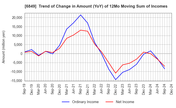 6849 NIHON KOHDEN CORPORATION: Trend of Change in Amount (YoY) of 12Mo Moving Sum of Incomes