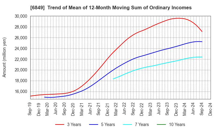 6849 NIHON KOHDEN CORPORATION: Trend of Mean of 12-Month Moving Sum of Ordinary Incomes