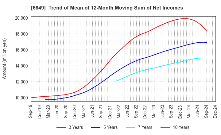 6849 NIHON KOHDEN CORPORATION: Trend of Mean of 12-Month Moving Sum of Net Incomes