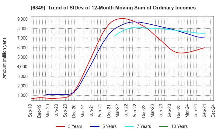 6849 NIHON KOHDEN CORPORATION: Trend of StDev of 12-Month Moving Sum of Ordinary Incomes