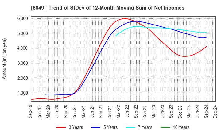 6849 NIHON KOHDEN CORPORATION: Trend of StDev of 12-Month Moving Sum of Net Incomes