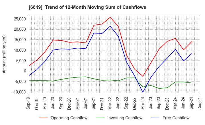 6849 NIHON KOHDEN CORPORATION: Trend of 12-Month Moving Sum of Cashflows