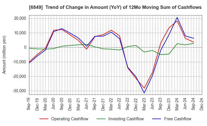 6849 NIHON KOHDEN CORPORATION: Trend of Change in Amount (YoY) of 12Mo Moving Sum of Cashflows