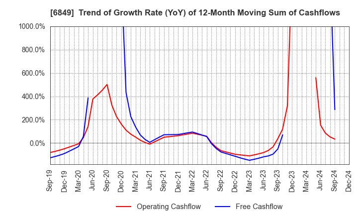 6849 NIHON KOHDEN CORPORATION: Trend of Growth Rate (YoY) of 12-Month Moving Sum of Cashflows