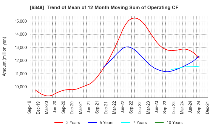 6849 NIHON KOHDEN CORPORATION: Trend of Mean of 12-Month Moving Sum of Operating CF