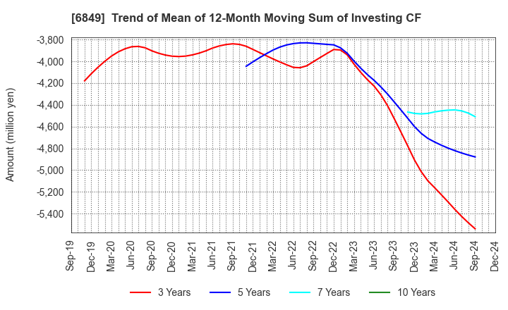 6849 NIHON KOHDEN CORPORATION: Trend of Mean of 12-Month Moving Sum of Investing CF