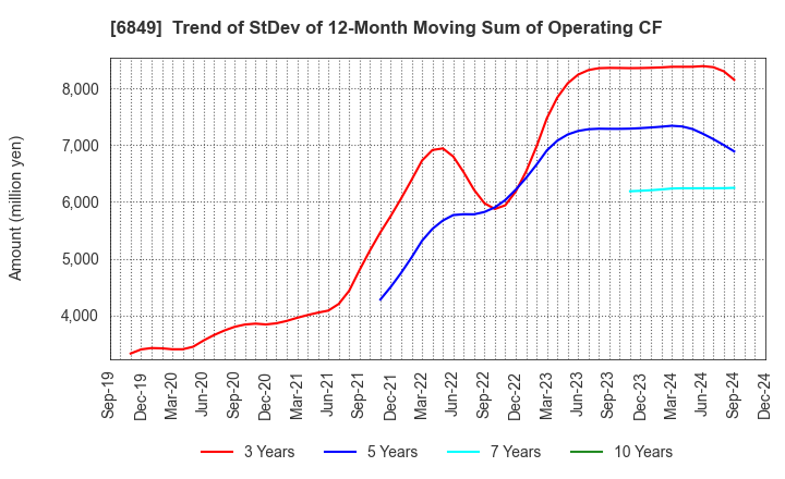 6849 NIHON KOHDEN CORPORATION: Trend of StDev of 12-Month Moving Sum of Operating CF