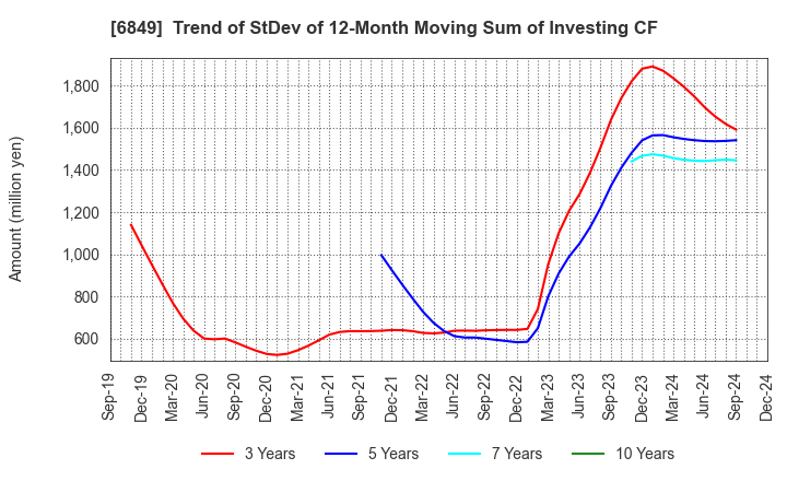 6849 NIHON KOHDEN CORPORATION: Trend of StDev of 12-Month Moving Sum of Investing CF