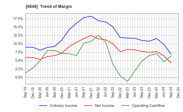 6849 NIHON KOHDEN CORPORATION: Trend of Margin