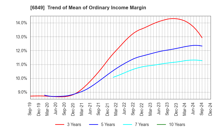 6849 NIHON KOHDEN CORPORATION: Trend of Mean of Ordinary Income Margin