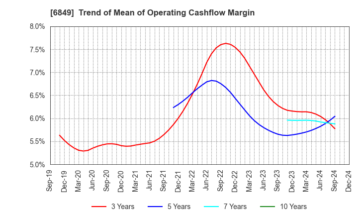 6849 NIHON KOHDEN CORPORATION: Trend of Mean of Operating Cashflow Margin