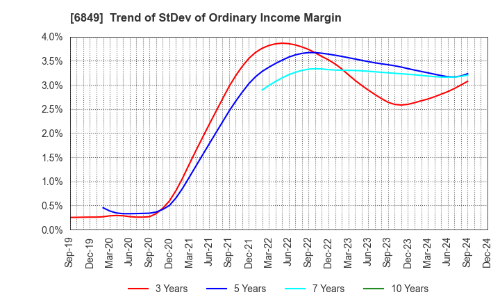 6849 NIHON KOHDEN CORPORATION: Trend of StDev of Ordinary Income Margin