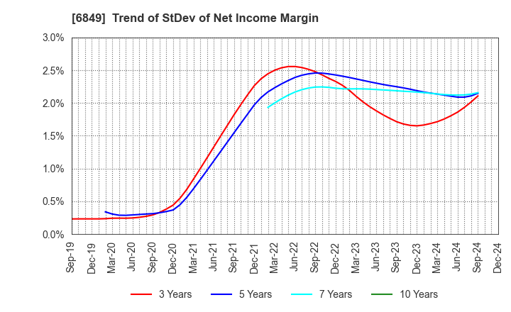 6849 NIHON KOHDEN CORPORATION: Trend of StDev of Net Income Margin