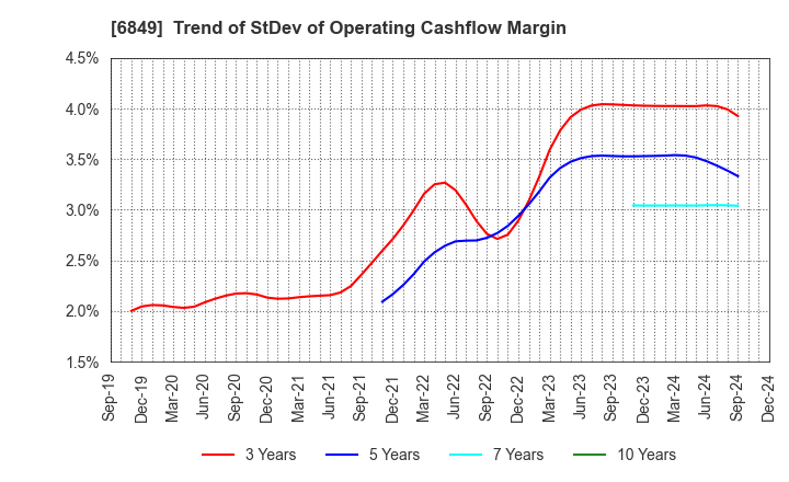 6849 NIHON KOHDEN CORPORATION: Trend of StDev of Operating Cashflow Margin