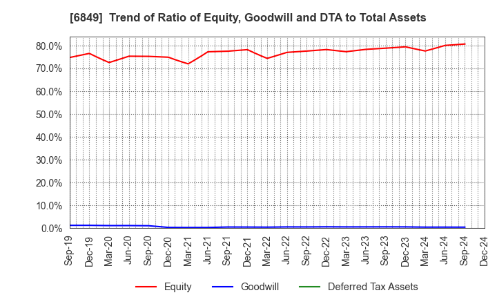 6849 NIHON KOHDEN CORPORATION: Trend of Ratio of Equity, Goodwill and DTA to Total Assets