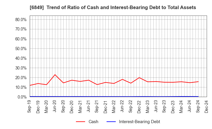 6849 NIHON KOHDEN CORPORATION: Trend of Ratio of Cash and Interest-Bearing Debt to Total Assets