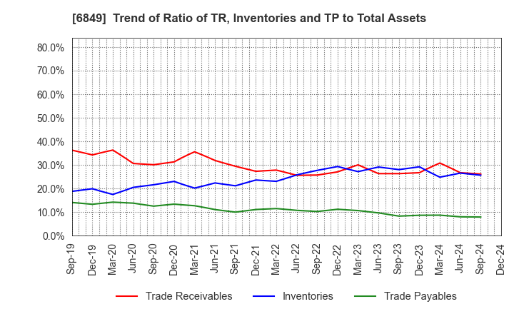 6849 NIHON KOHDEN CORPORATION: Trend of Ratio of TR, Inventories and TP to Total Assets