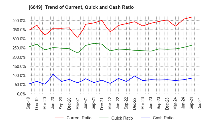 6849 NIHON KOHDEN CORPORATION: Trend of Current, Quick and Cash Ratio