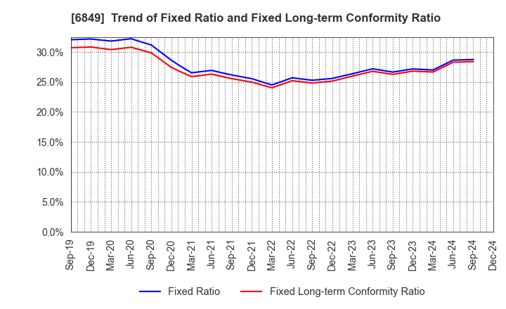 6849 NIHON KOHDEN CORPORATION: Trend of Fixed Ratio and Fixed Long-term Conformity Ratio