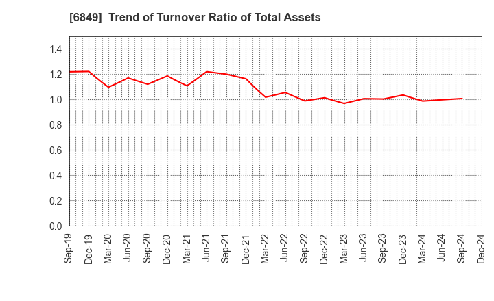 6849 NIHON KOHDEN CORPORATION: Trend of Turnover Ratio of Total Assets